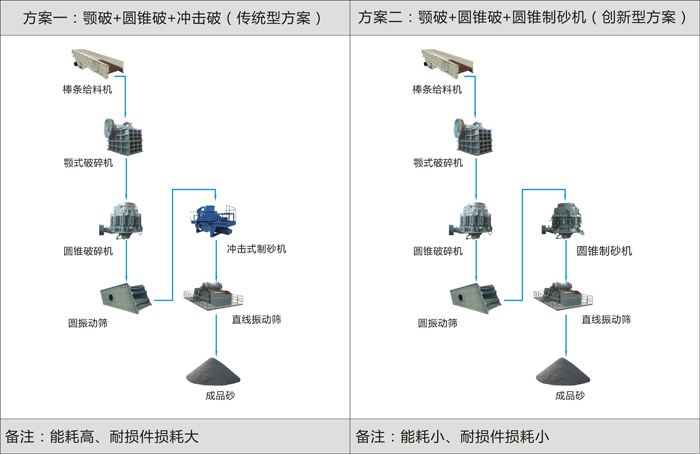 干法制砂