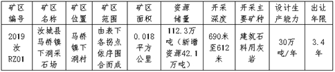 汝城縣自然資源局采礦權掛牌出讓公告