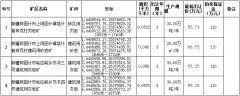 阿圖什市自然資源局采礦權出讓拍賣公告