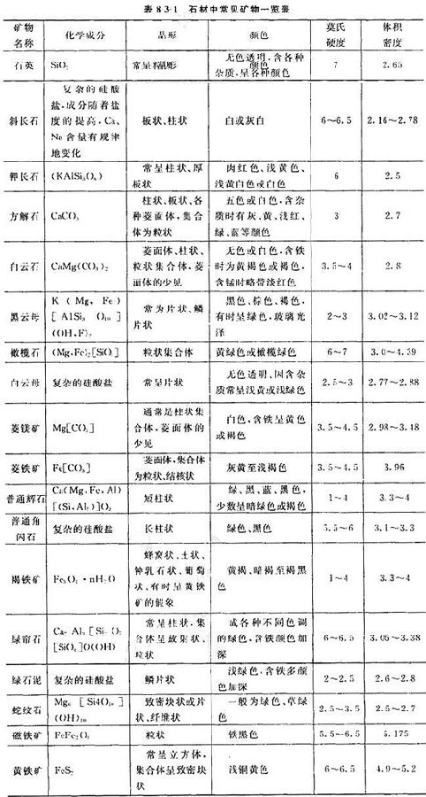 主要造巖礦物一覽表