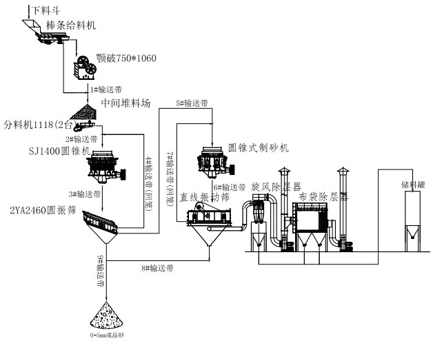 雙金機械制砂生產線工藝流程圖