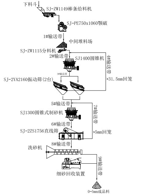 雙金機械濕法制砂工藝流程