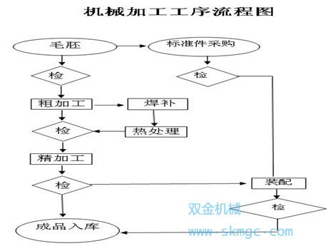 機械加工工序流程圖