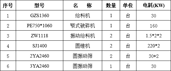 時產300噸碎石生產線主設備清單