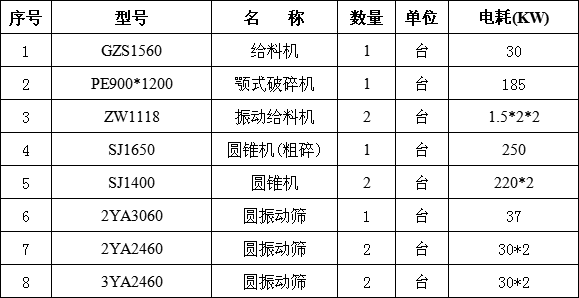 時產500噸碎石生產線設備清單