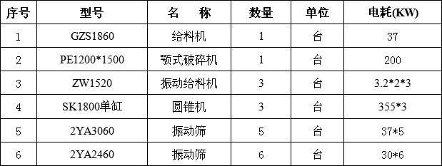 時產1000噸碎石生產線設備配置清單