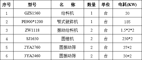 時產400噸碎石生產線設備配置清單