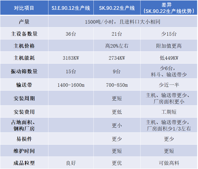 1500噸912生產線與9022生產線方案對比